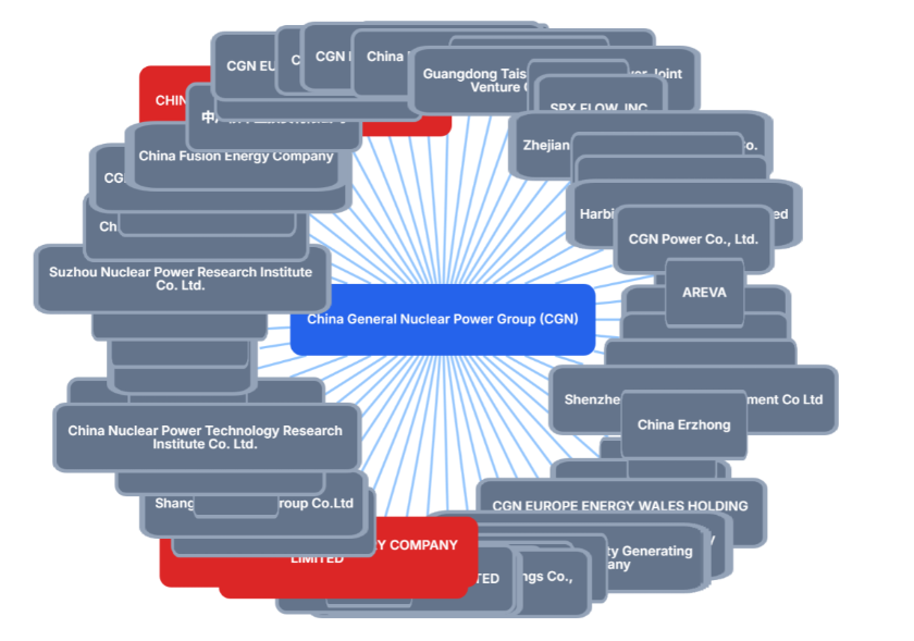 ULBA-FA joint venture with sanctioned CGNPC in the Lazlo Intelligence Knowledge Graph