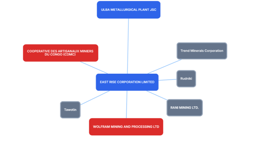 DRC conflict minerals network and supply chain links to Ulba Metallurgical Plant