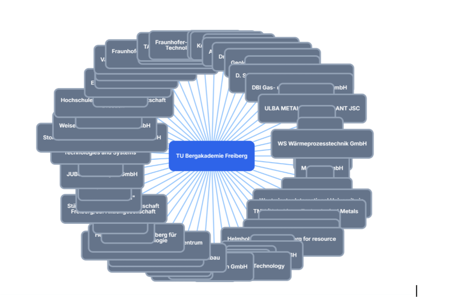 TU Bergakademie Freiberg partner network in the Lazlo Intelligence Knowledge Graph