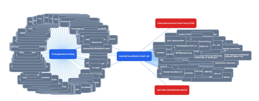 Knowledge graph visualization showing Ulba → TiBeRIUM → TU Bergakademie Freiberg connection